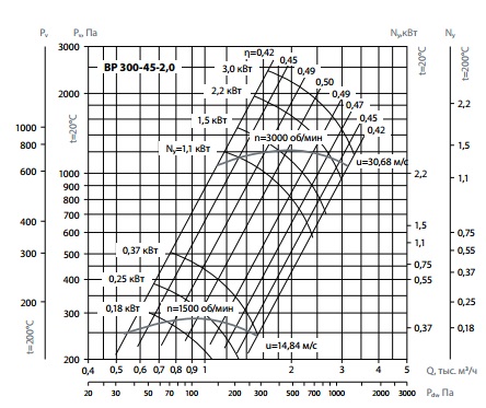 Вентиляторы радиальные Лиссант график давлений